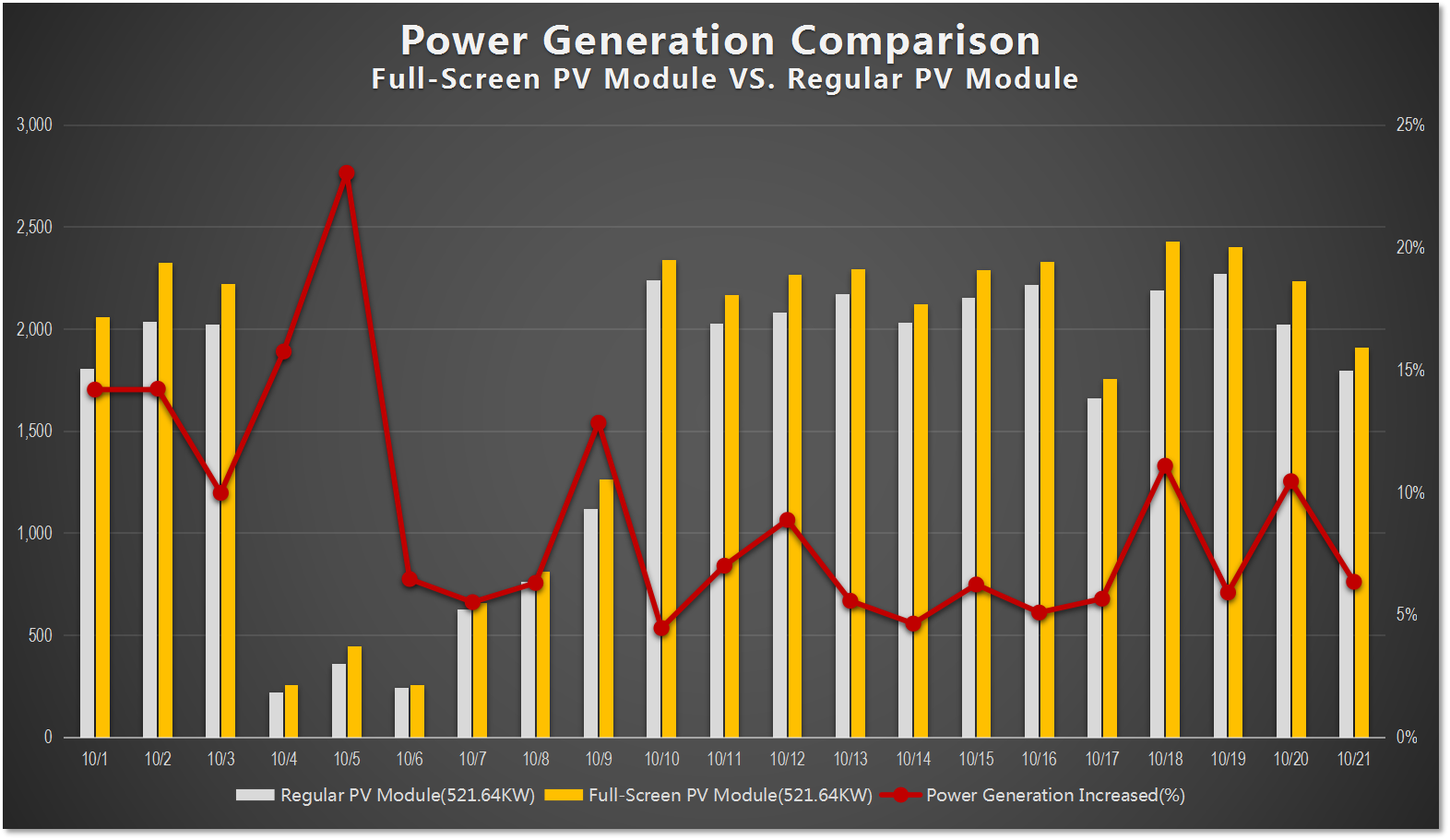 power generation increased
